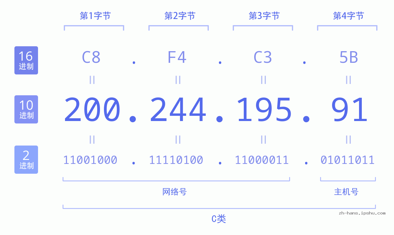 IP地址:200.244.195.91 数据结构图 二进制 十进制 十六进制 IPv4: 200.244.195.91 网络类型 网络号 主机号