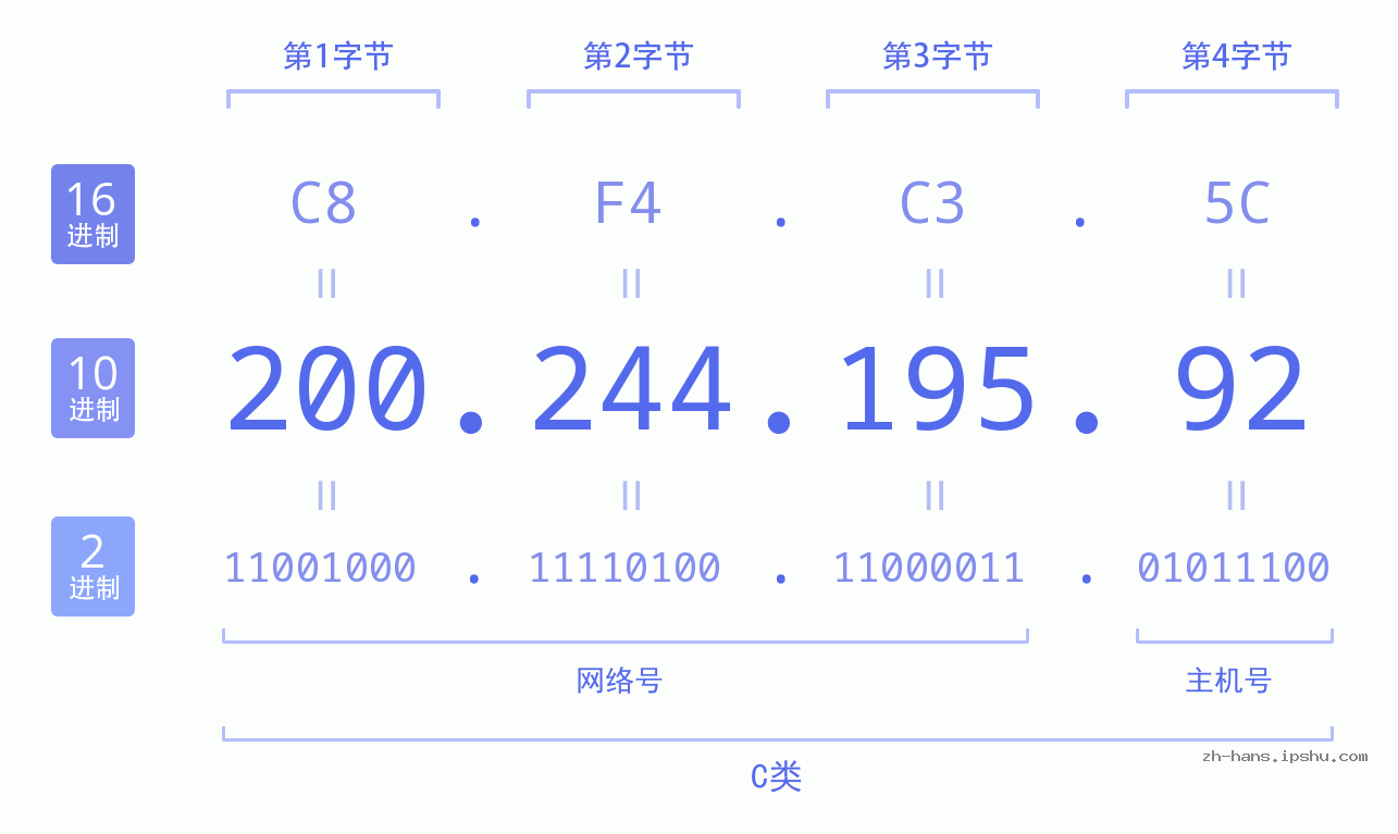IP地址:200.244.195.92 数据结构图 二进制 十进制 十六进制 IPv4: 200.244.195.92 网络类型 网络号 主机号