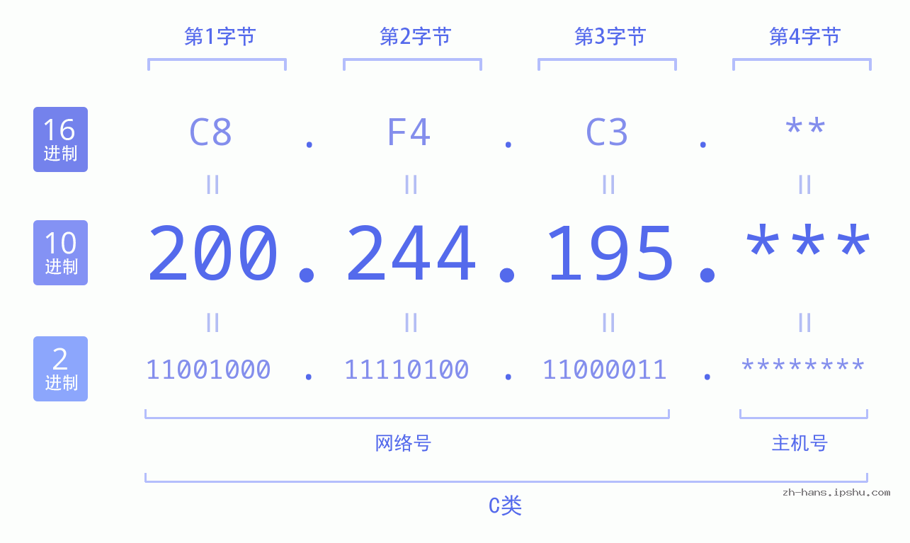 IP地址:200.244.195 数据结构图 二进制 十进制 十六进制 IPv4: 200.244.195 网络类型 网络号 主机号