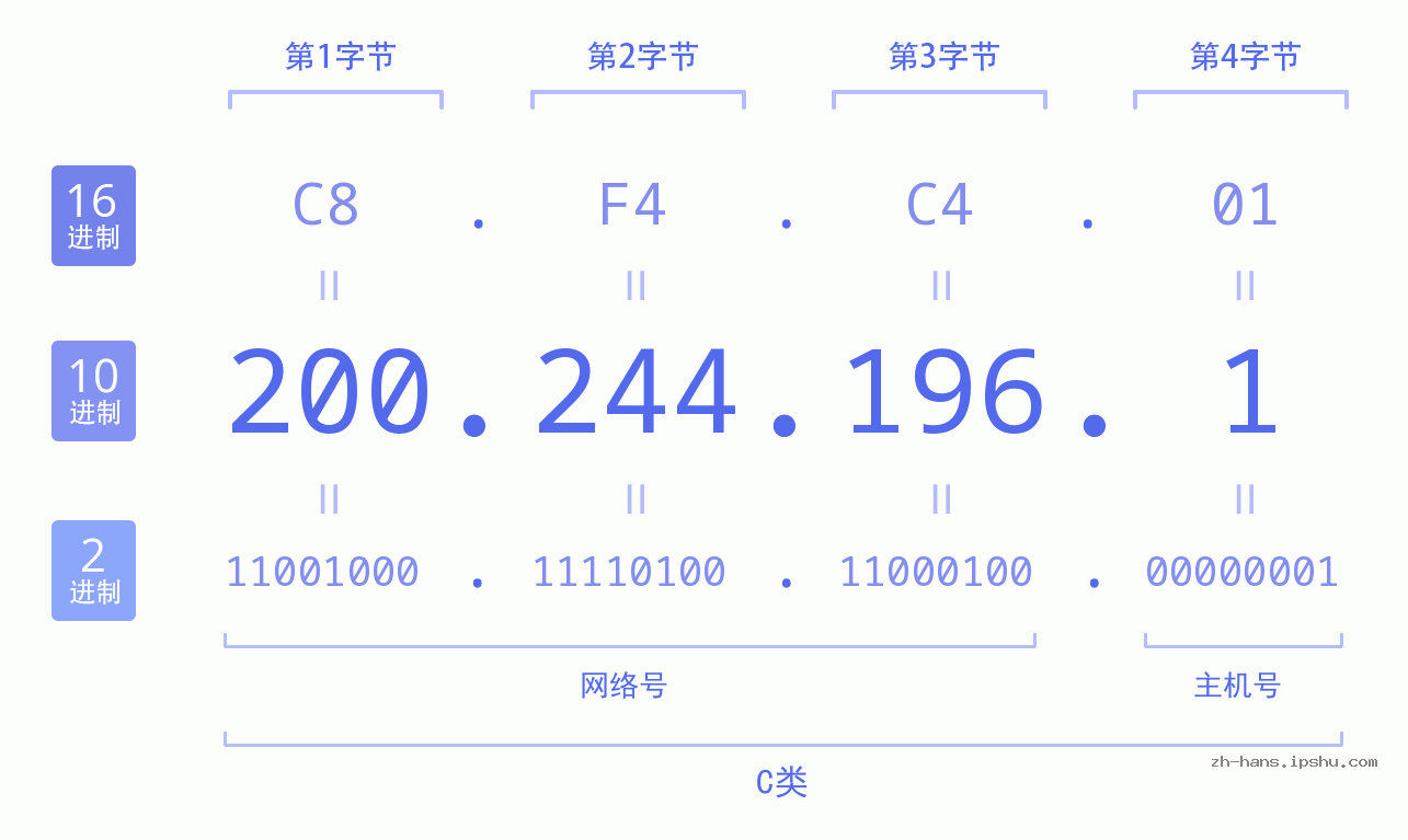 IP地址:200.244.196.1 数据结构图 二进制 十进制 十六进制 IPv4: 200.244.196.1 网络类型 网络号 主机号