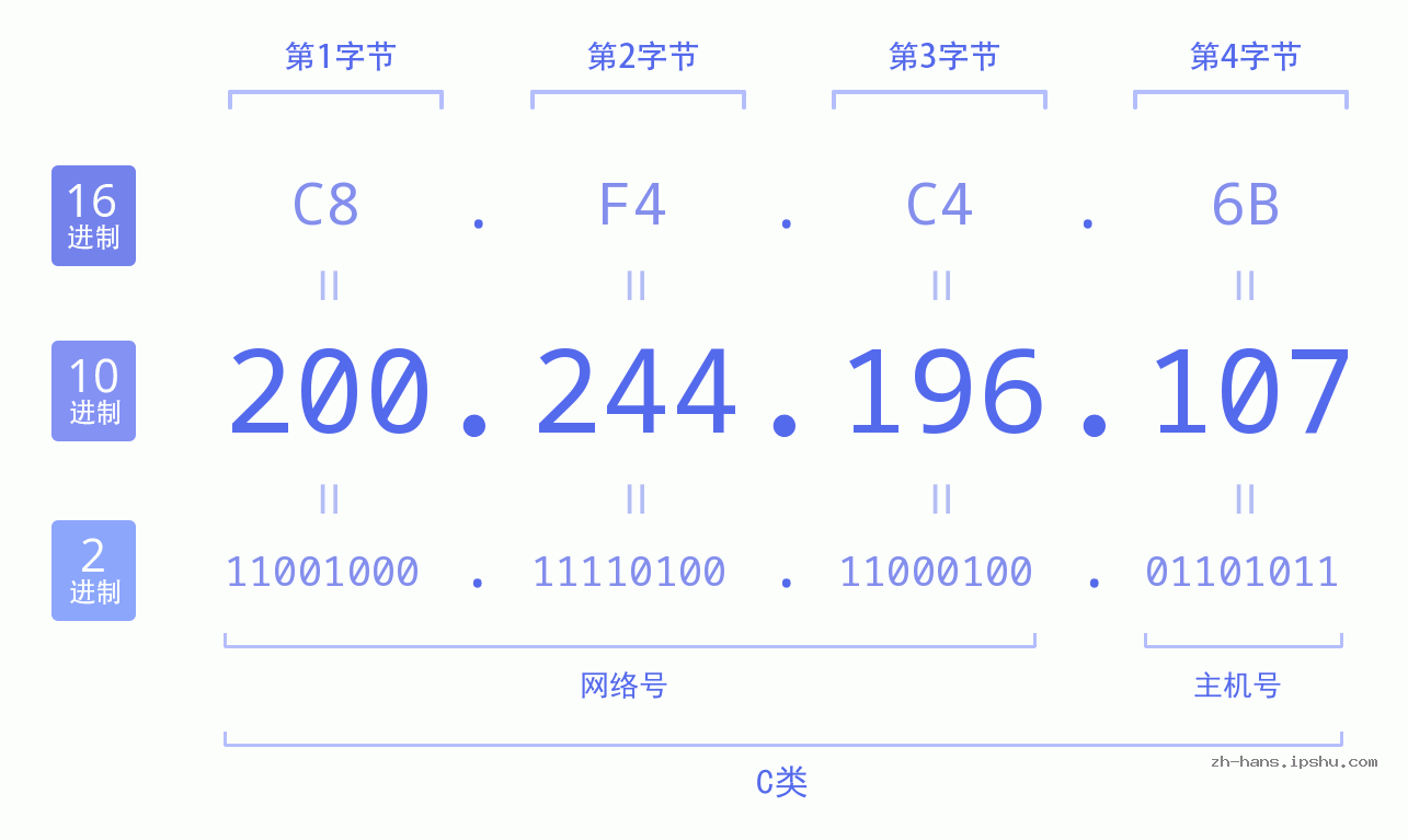 IP地址:200.244.196.107 数据结构图 二进制 十进制 十六进制 IPv4: 200.244.196.107 网络类型 网络号 主机号