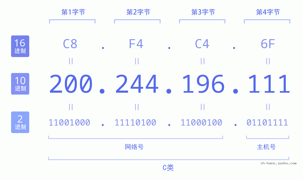 IP地址:200.244.196.111 数据结构图 二进制 十进制 十六进制 IPv4: 200.244.196.111 网络类型 网络号 主机号
