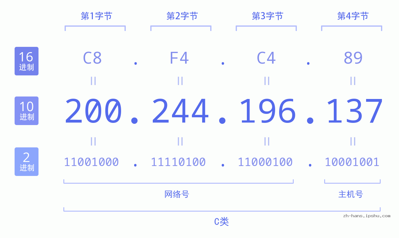 IP地址:200.244.196.137 数据结构图 二进制 十进制 十六进制 IPv4: 200.244.196.137 网络类型 网络号 主机号