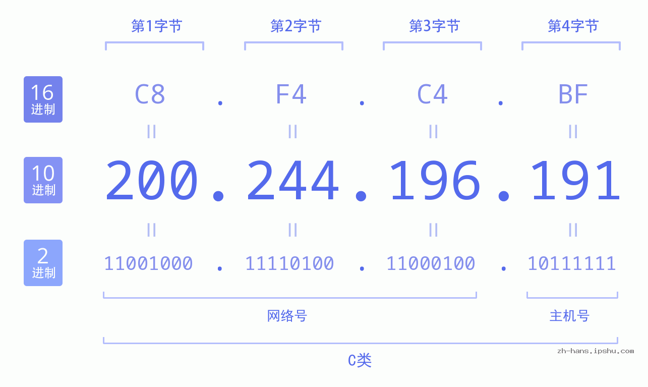 IP地址:200.244.196.191 数据结构图 二进制 十进制 十六进制 IPv4: 200.244.196.191 网络类型 网络号 主机号