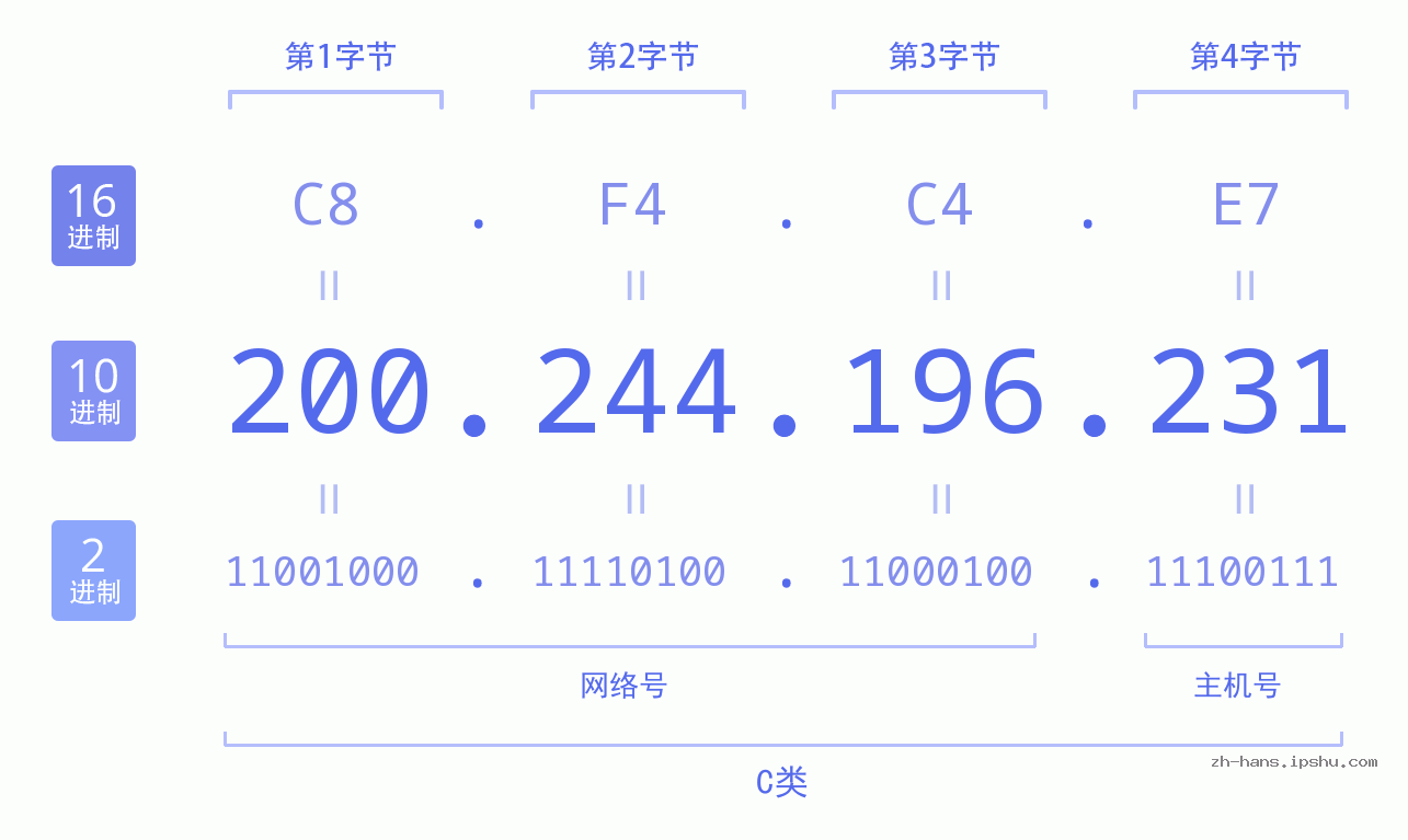 IP地址:200.244.196.231 数据结构图 二进制 十进制 十六进制 IPv4: 200.244.196.231 网络类型 网络号 主机号