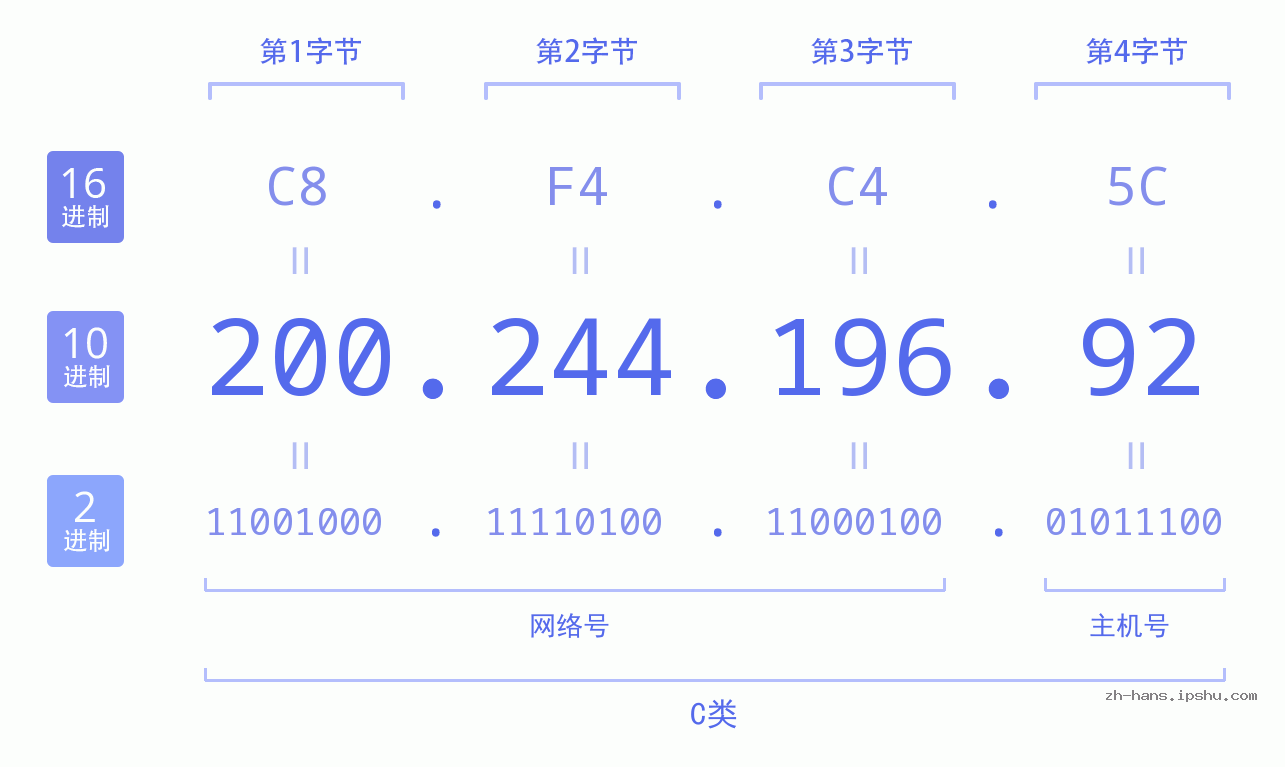 IP地址:200.244.196.92 数据结构图 二进制 十进制 十六进制 IPv4: 200.244.196.92 网络类型 网络号 主机号
