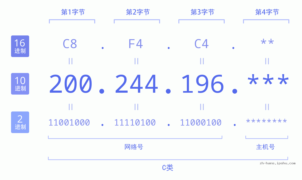 IP地址:200.244.196 数据结构图 二进制 十进制 十六进制 IPv4: 200.244.196 网络类型 网络号 主机号