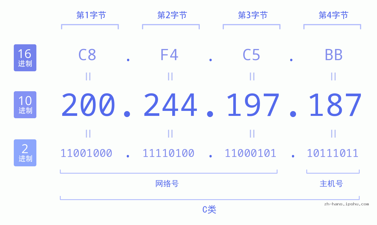 IP地址:200.244.197.187 数据结构图 二进制 十进制 十六进制 IPv4: 200.244.197.187 网络类型 网络号 主机号