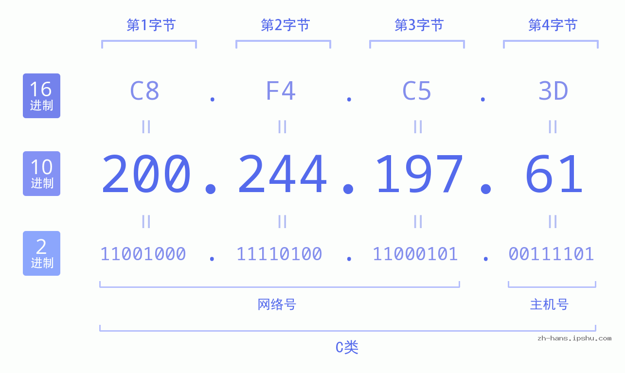 IP地址:200.244.197.61 数据结构图 二进制 十进制 十六进制 IPv4: 200.244.197.61 网络类型 网络号 主机号