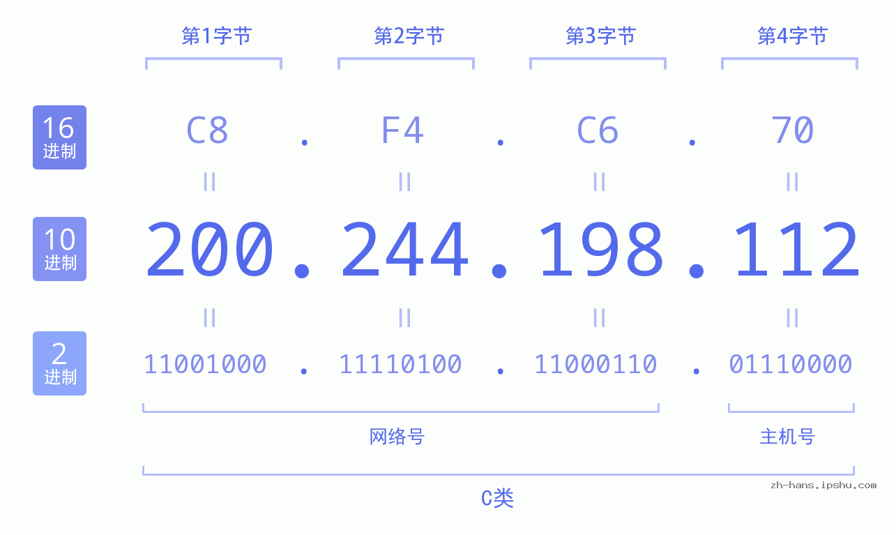 IP地址:200.244.198.112 数据结构图 二进制 十进制 十六进制 IPv4: 200.244.198.112 网络类型 网络号 主机号
