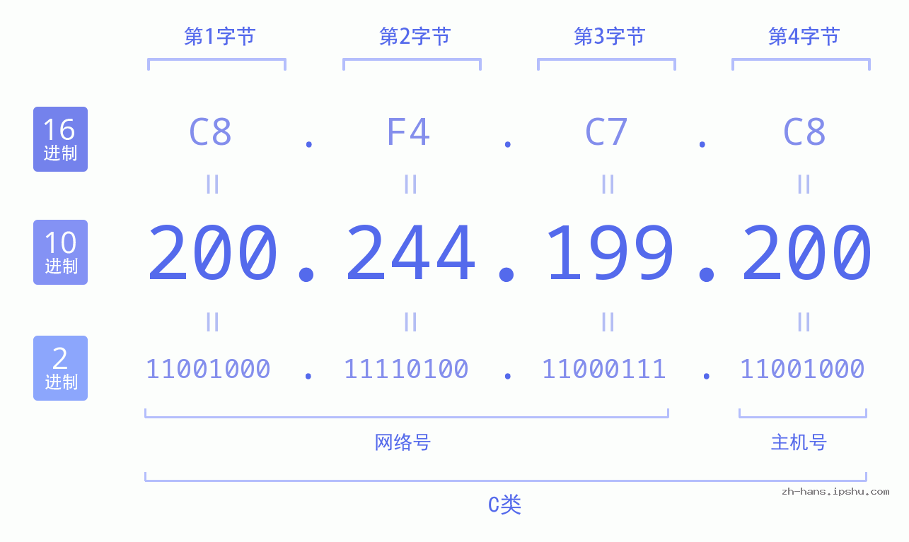 IP地址:200.244.199.200 数据结构图 二进制 十进制 十六进制 IPv4: 200.244.199.200 网络类型 网络号 主机号