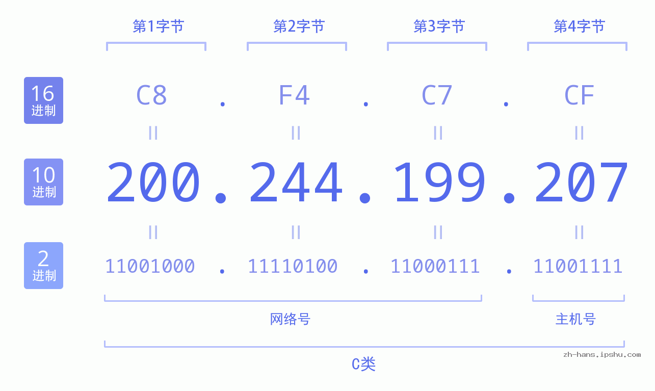 IP地址:200.244.199.207 数据结构图 二进制 十进制 十六进制 IPv4: 200.244.199.207 网络类型 网络号 主机号