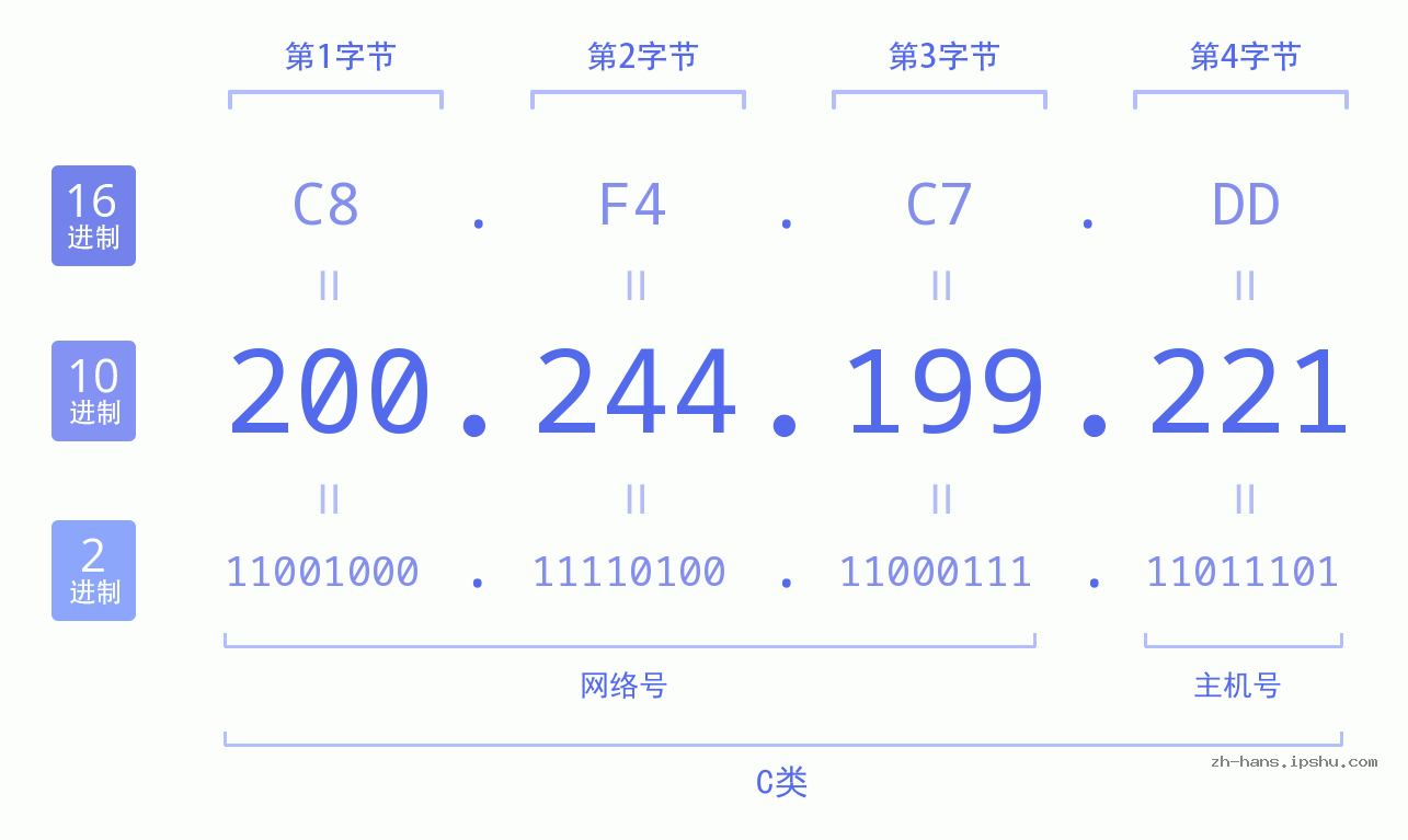 IP地址:200.244.199.221 数据结构图 二进制 十进制 十六进制 IPv4: 200.244.199.221 网络类型 网络号 主机号