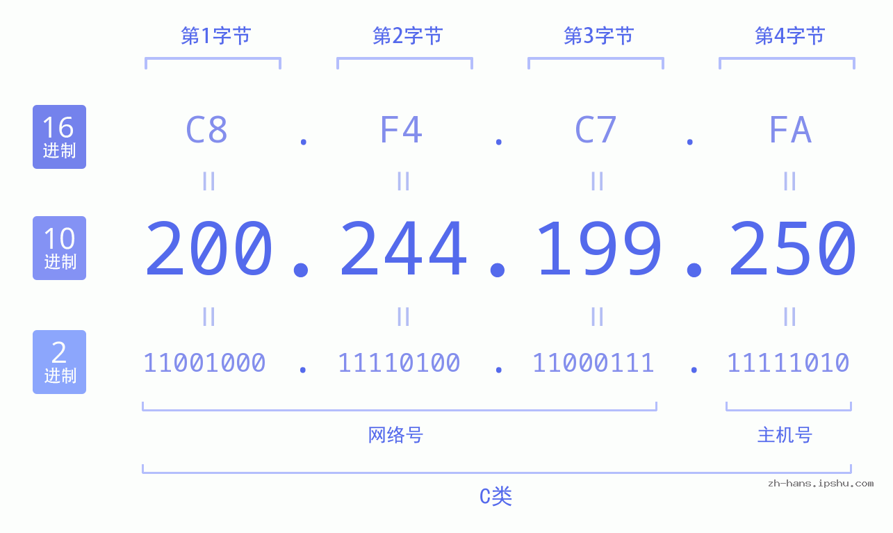 IP地址:200.244.199.250 数据结构图 二进制 十进制 十六进制 IPv4: 200.244.199.250 网络类型 网络号 主机号