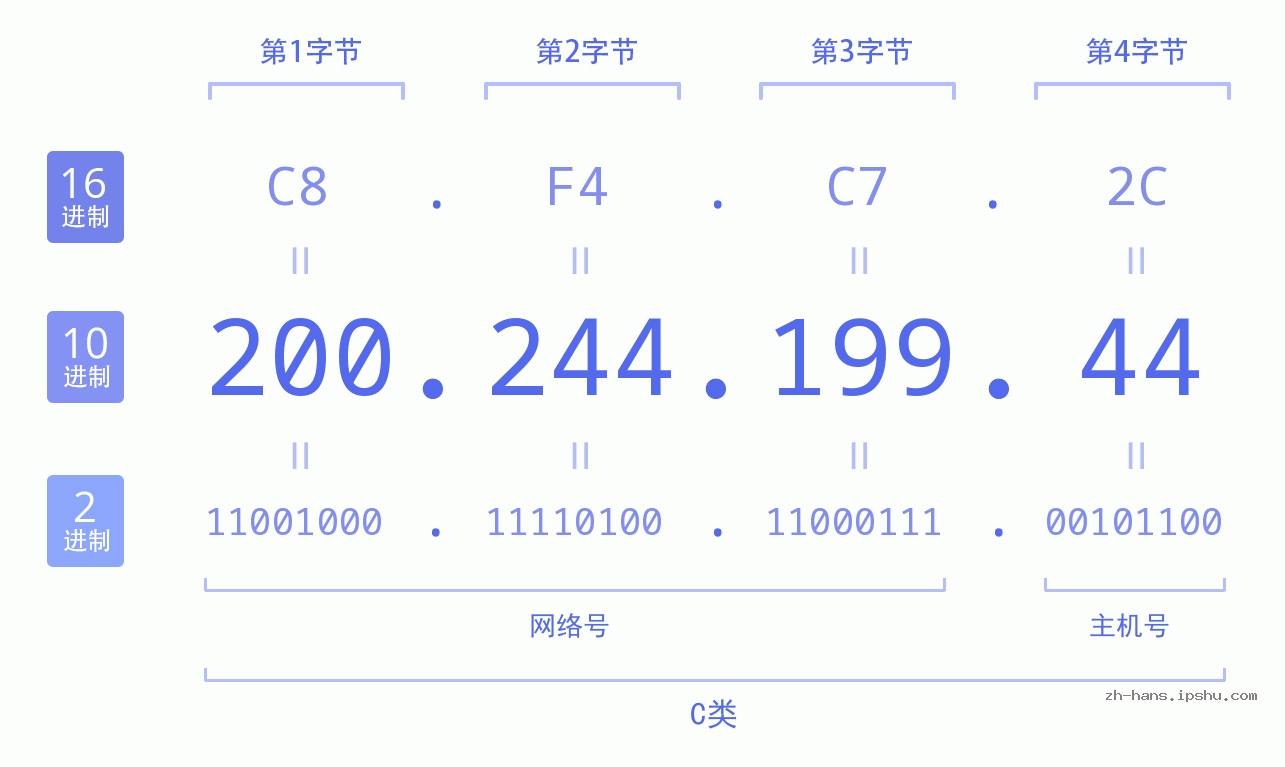 IP地址:200.244.199.44 数据结构图 二进制 十进制 十六进制 IPv4: 200.244.199.44 网络类型 网络号 主机号