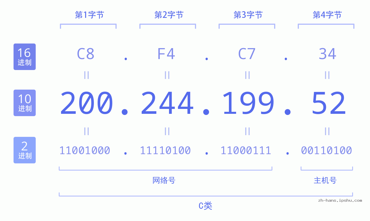 IP地址:200.244.199.52 数据结构图 二进制 十进制 十六进制 IPv4: 200.244.199.52 网络类型 网络号 主机号