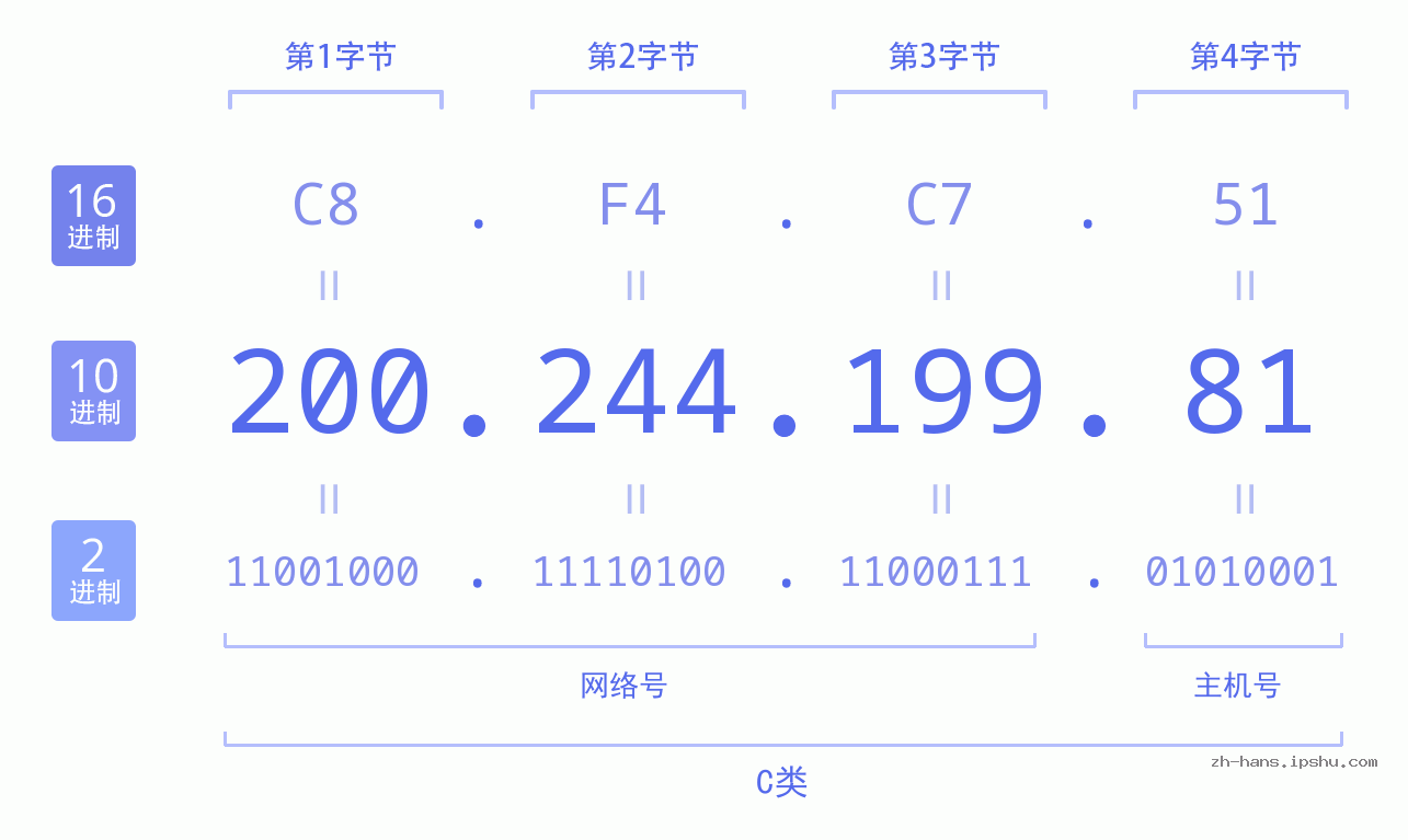 IP地址:200.244.199.81 数据结构图 二进制 十进制 十六进制 IPv4: 200.244.199.81 网络类型 网络号 主机号