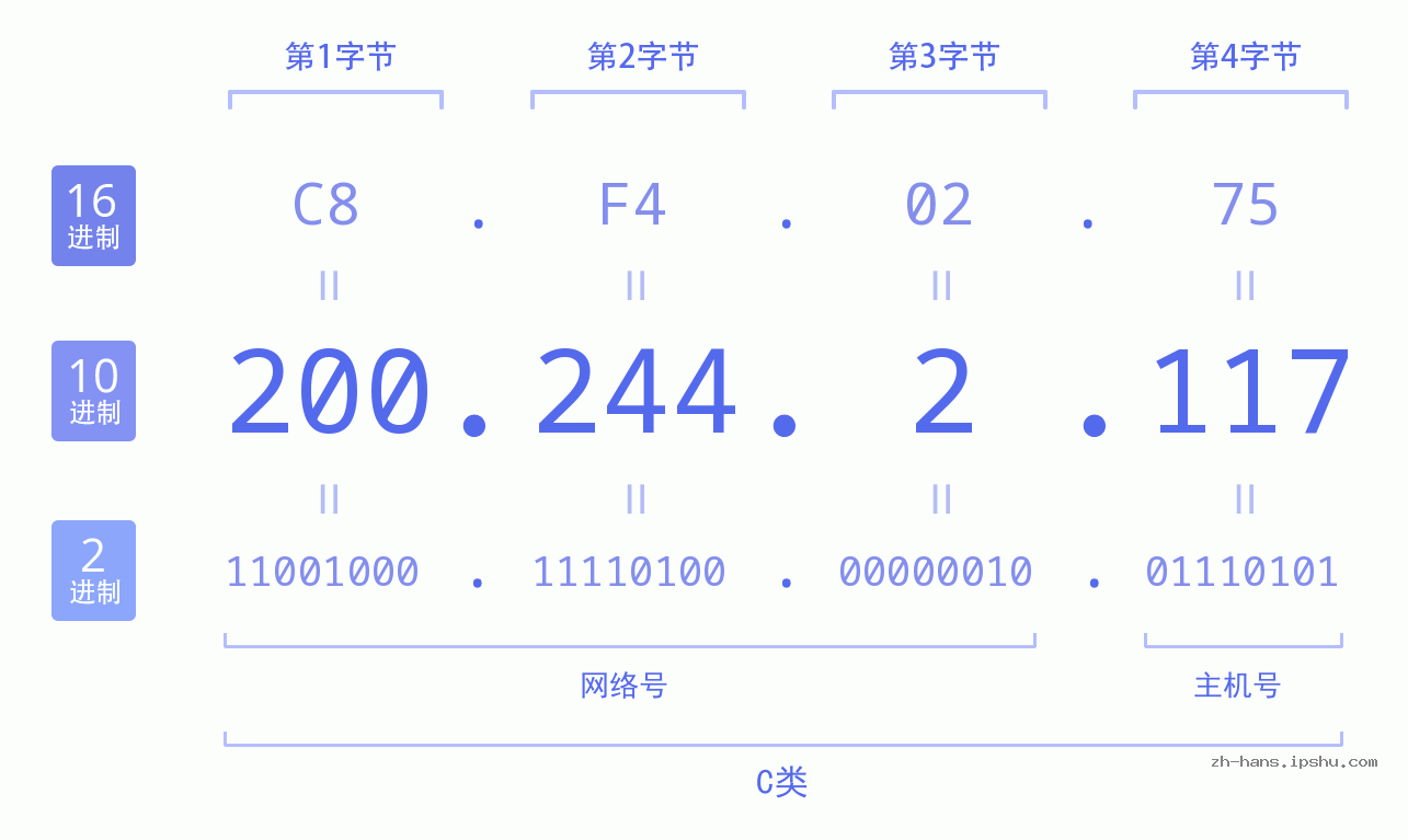 IP地址:200.244.2.117 数据结构图 二进制 十进制 十六进制 IPv4: 200.244.2.117 网络类型 网络号 主机号
