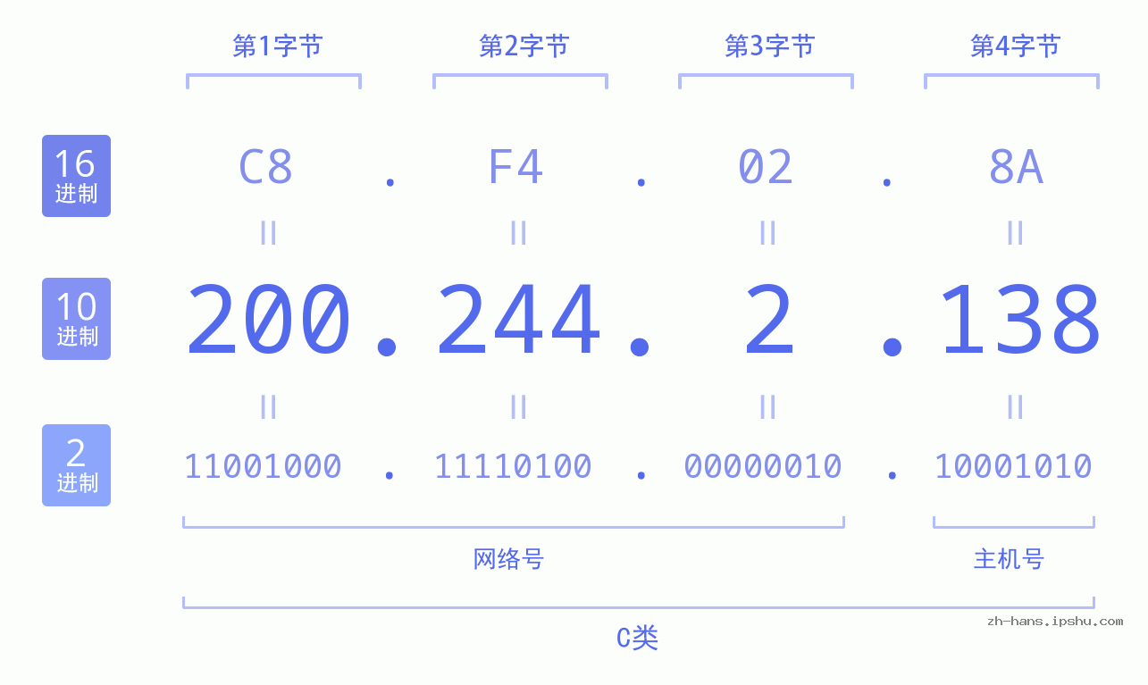 IP地址:200.244.2.138 数据结构图 二进制 十进制 十六进制 IPv4: 200.244.2.138 网络类型 网络号 主机号