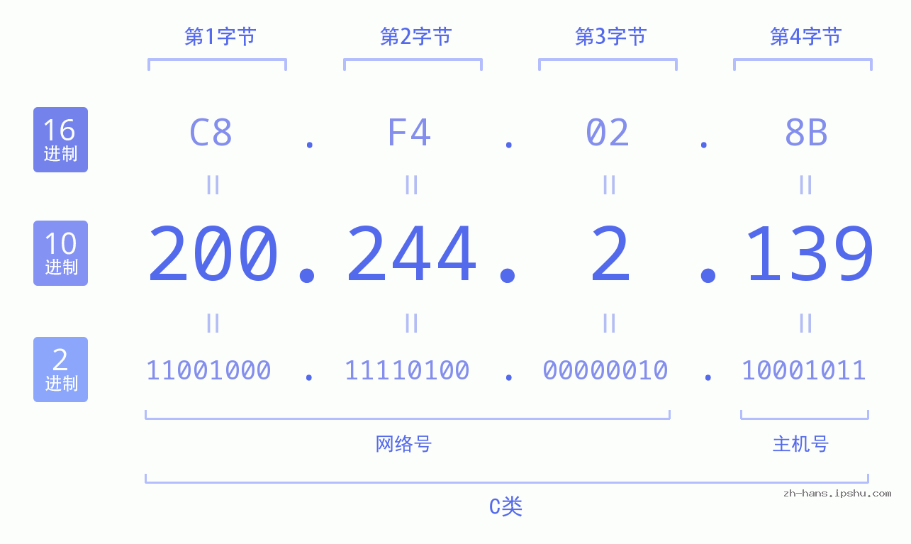 IP地址:200.244.2.139 数据结构图 二进制 十进制 十六进制 IPv4: 200.244.2.139 网络类型 网络号 主机号