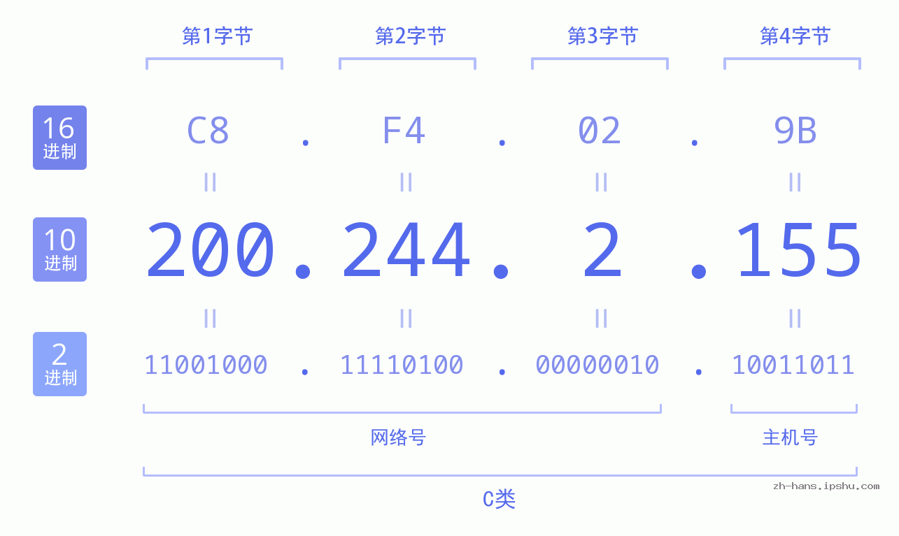 IP地址:200.244.2.155 数据结构图 二进制 十进制 十六进制 IPv4: 200.244.2.155 网络类型 网络号 主机号