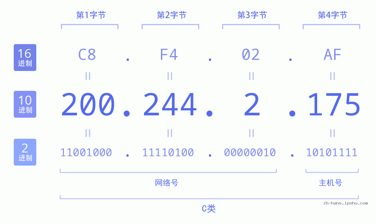 IP地址:200.244.2.175 数据结构图 二进制 十进制 十六进制 IPv4: 200.244.2.175 网络类型 网络号 主机号