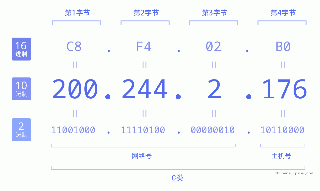IP地址:200.244.2.176 数据结构图 二进制 十进制 十六进制 IPv4: 200.244.2.176 网络类型 网络号 主机号