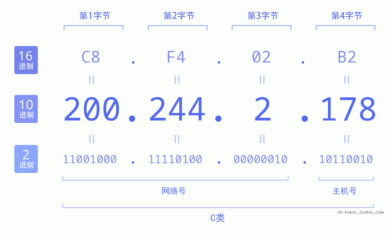 IP地址:200.244.2.178 数据结构图 二进制 十进制 十六进制 IPv4: 200.244.2.178 网络类型 网络号 主机号