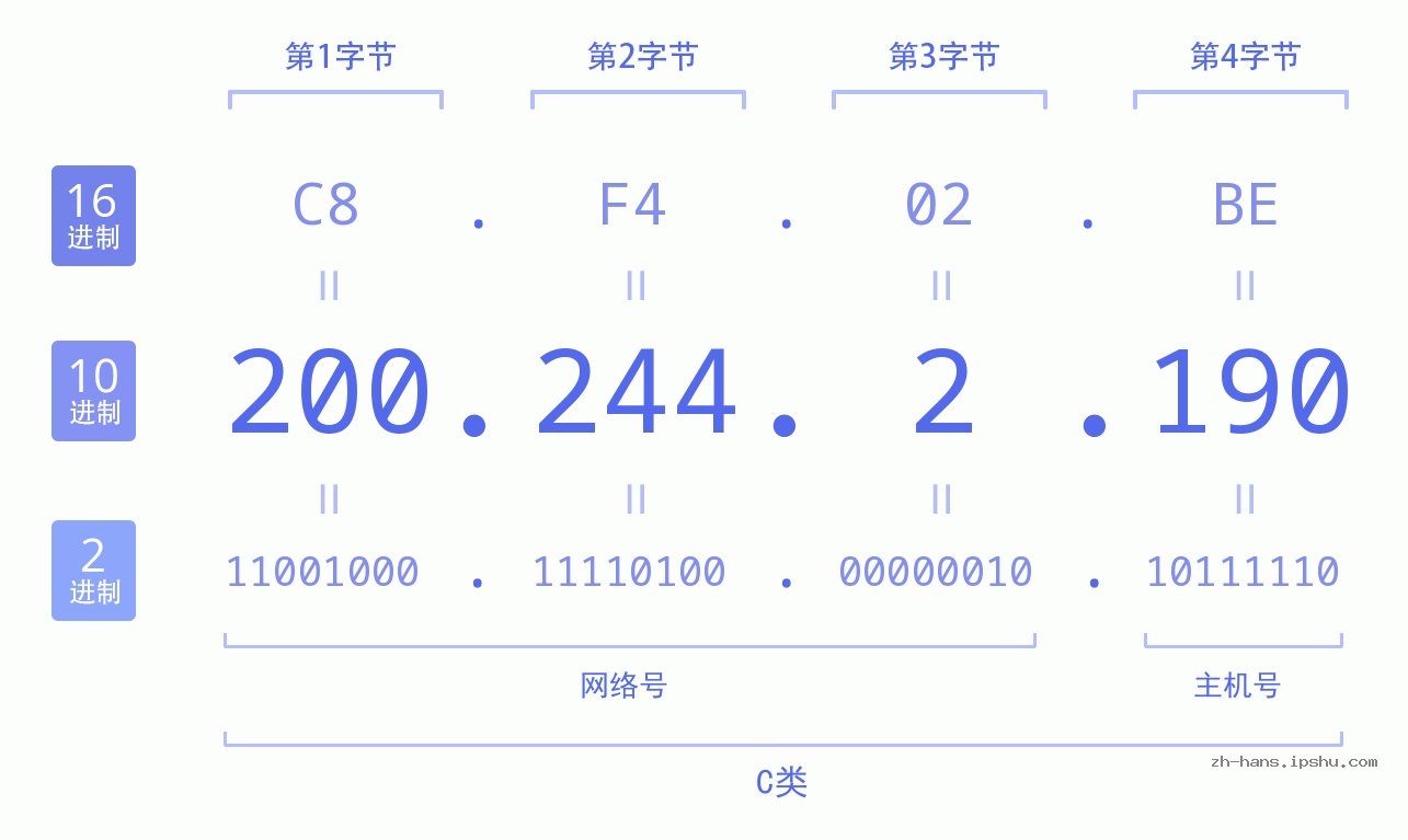 IP地址:200.244.2.190 数据结构图 二进制 十进制 十六进制 IPv4: 200.244.2.190 网络类型 网络号 主机号