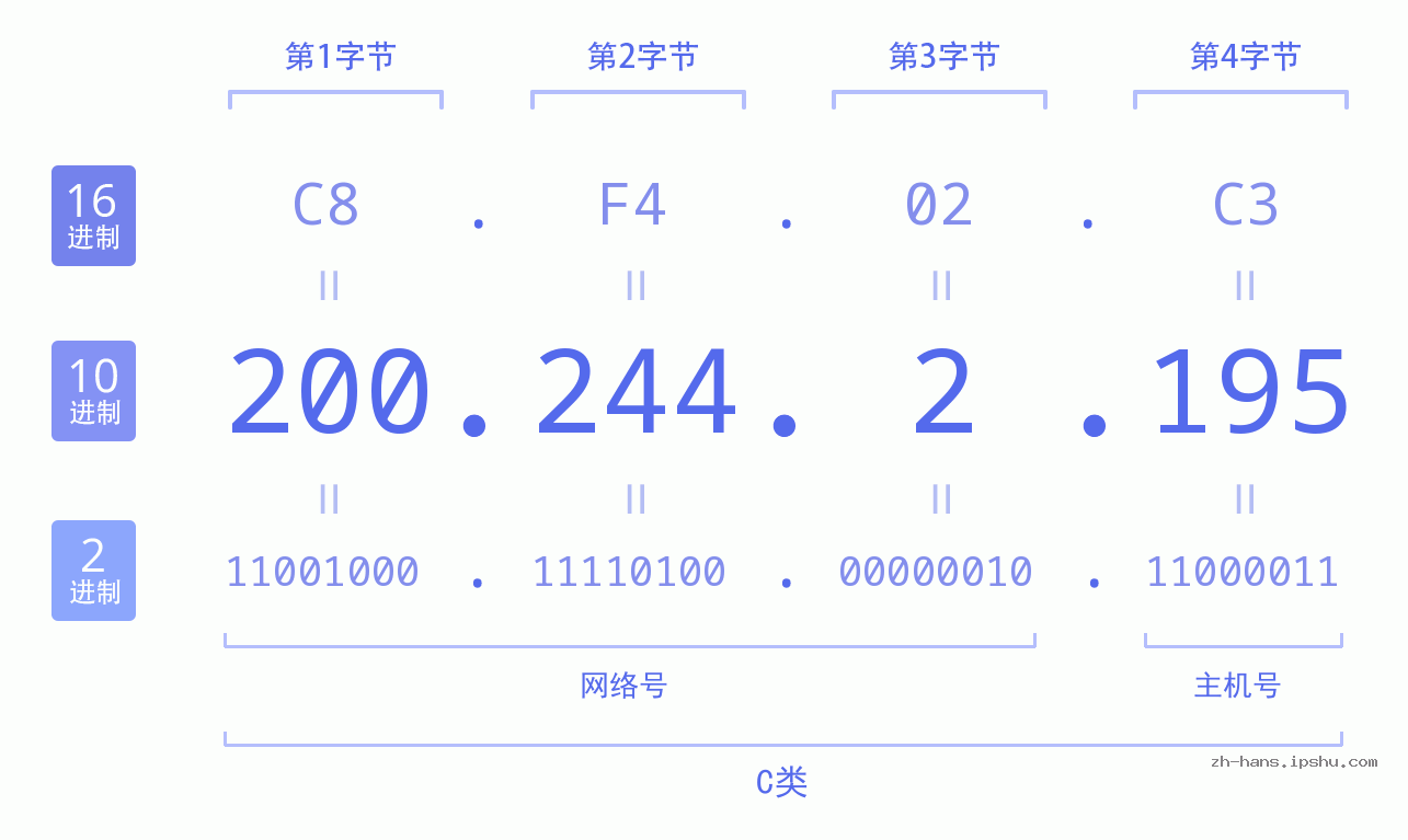 IP地址:200.244.2.195 数据结构图 二进制 十进制 十六进制 IPv4: 200.244.2.195 网络类型 网络号 主机号