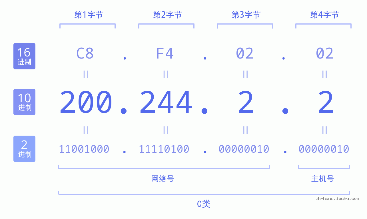 IP地址:200.244.2.2 数据结构图 二进制 十进制 十六进制 IPv4: 200.244.2.2 网络类型 网络号 主机号