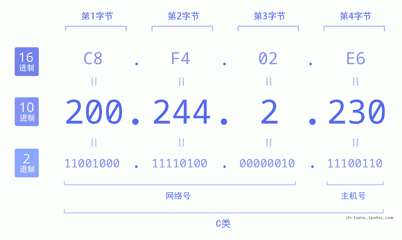 IP地址:200.244.2.230 数据结构图 二进制 十进制 十六进制 IPv4: 200.244.2.230 网络类型 网络号 主机号