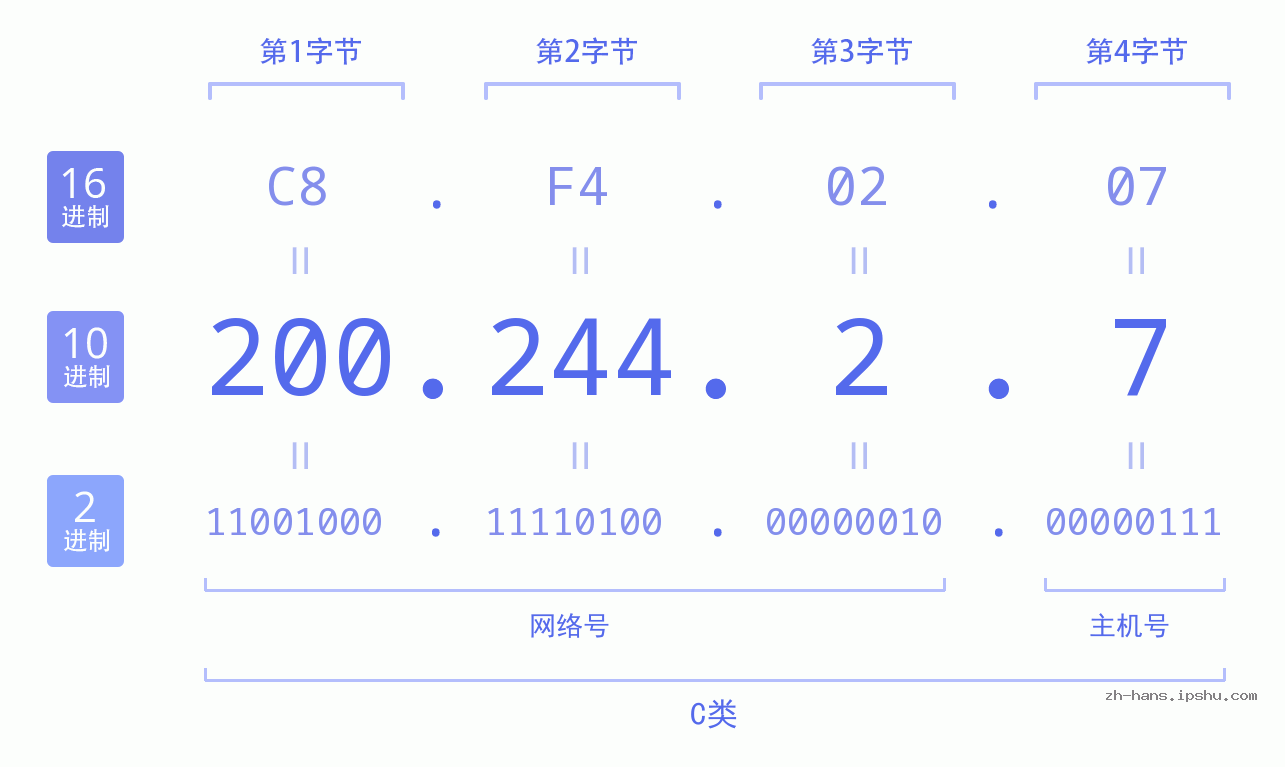 IP地址:200.244.2.7 数据结构图 二进制 十进制 十六进制 IPv4: 200.244.2.7 网络类型 网络号 主机号
