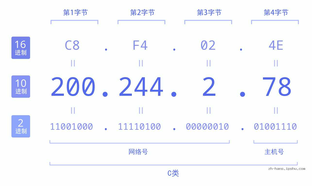 IP地址:200.244.2.78 数据结构图 二进制 十进制 十六进制 IPv4: 200.244.2.78 网络类型 网络号 主机号