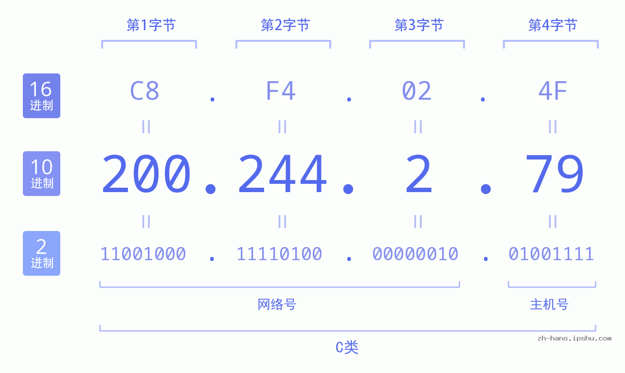 IP地址:200.244.2.79 数据结构图 二进制 十进制 十六进制 IPv4: 200.244.2.79 网络类型 网络号 主机号