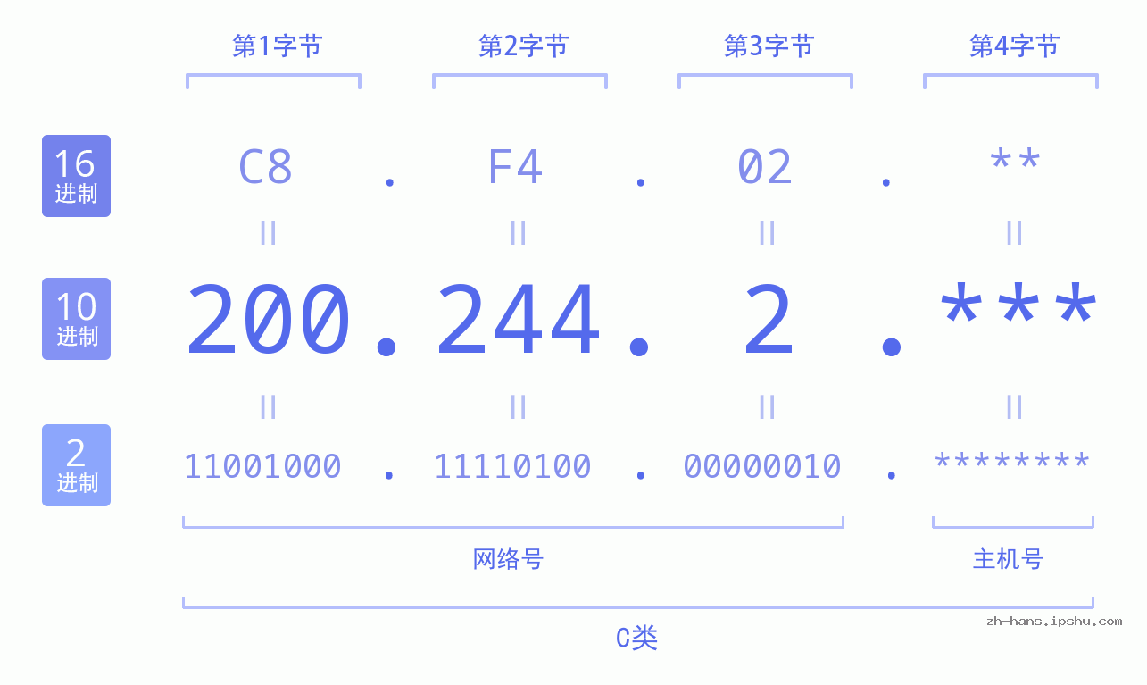 IP地址:200.244.2 数据结构图 二进制 十进制 十六进制 IPv4: 200.244.2 网络类型 网络号 主机号