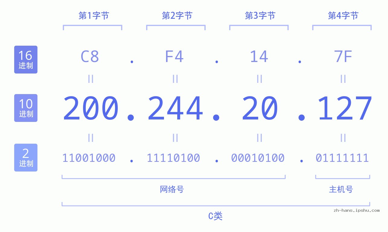 IP地址:200.244.20.127 数据结构图 二进制 十进制 十六进制 IPv4: 200.244.20.127 网络类型 网络号 主机号