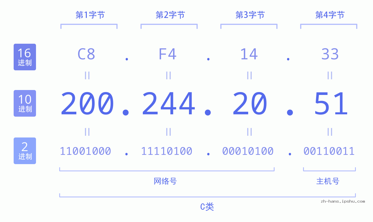IP地址:200.244.20.51 数据结构图 二进制 十进制 十六进制 IPv4: 200.244.20.51 网络类型 网络号 主机号