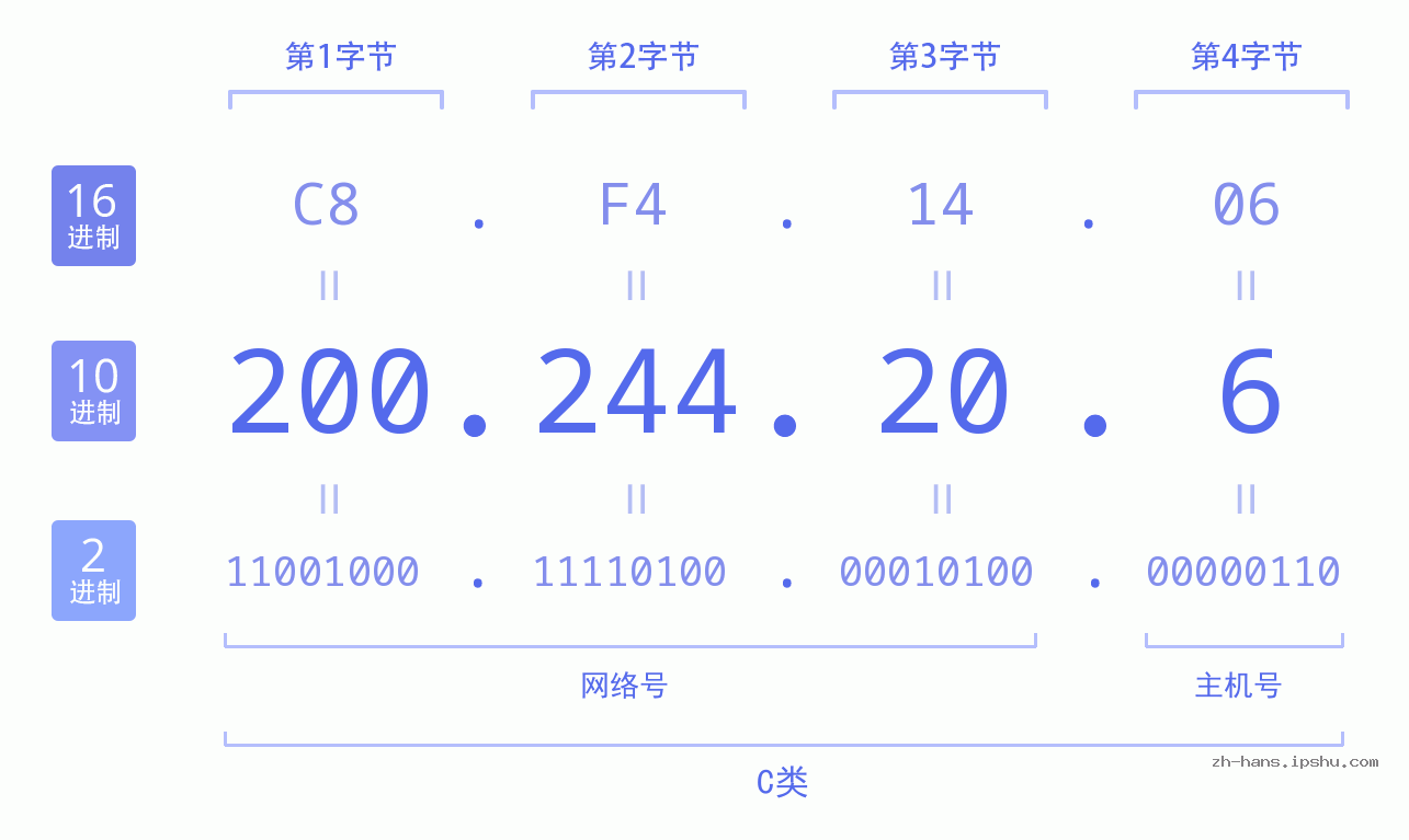 IP地址:200.244.20.6 数据结构图 二进制 十进制 十六进制 IPv4: 200.244.20.6 网络类型 网络号 主机号