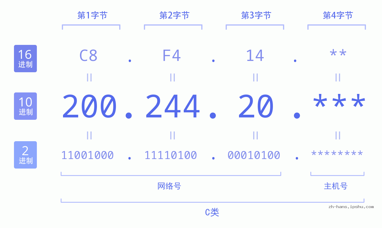 IP地址:200.244.20 数据结构图 二进制 十进制 十六进制 IPv4: 200.244.20 网络类型 网络号 主机号