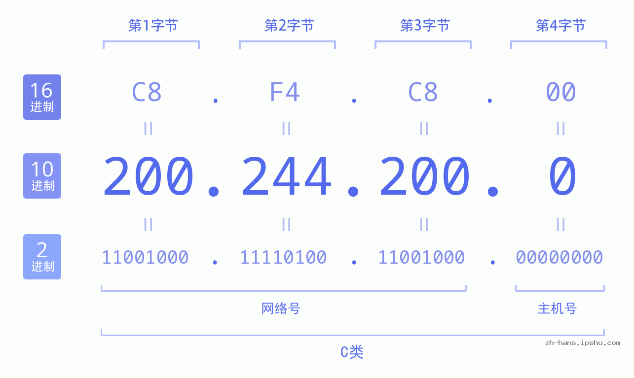 IP地址:200.244.200.0 数据结构图 二进制 十进制 十六进制 IPv4: 200.244.200.0 网络类型 网络号 主机号