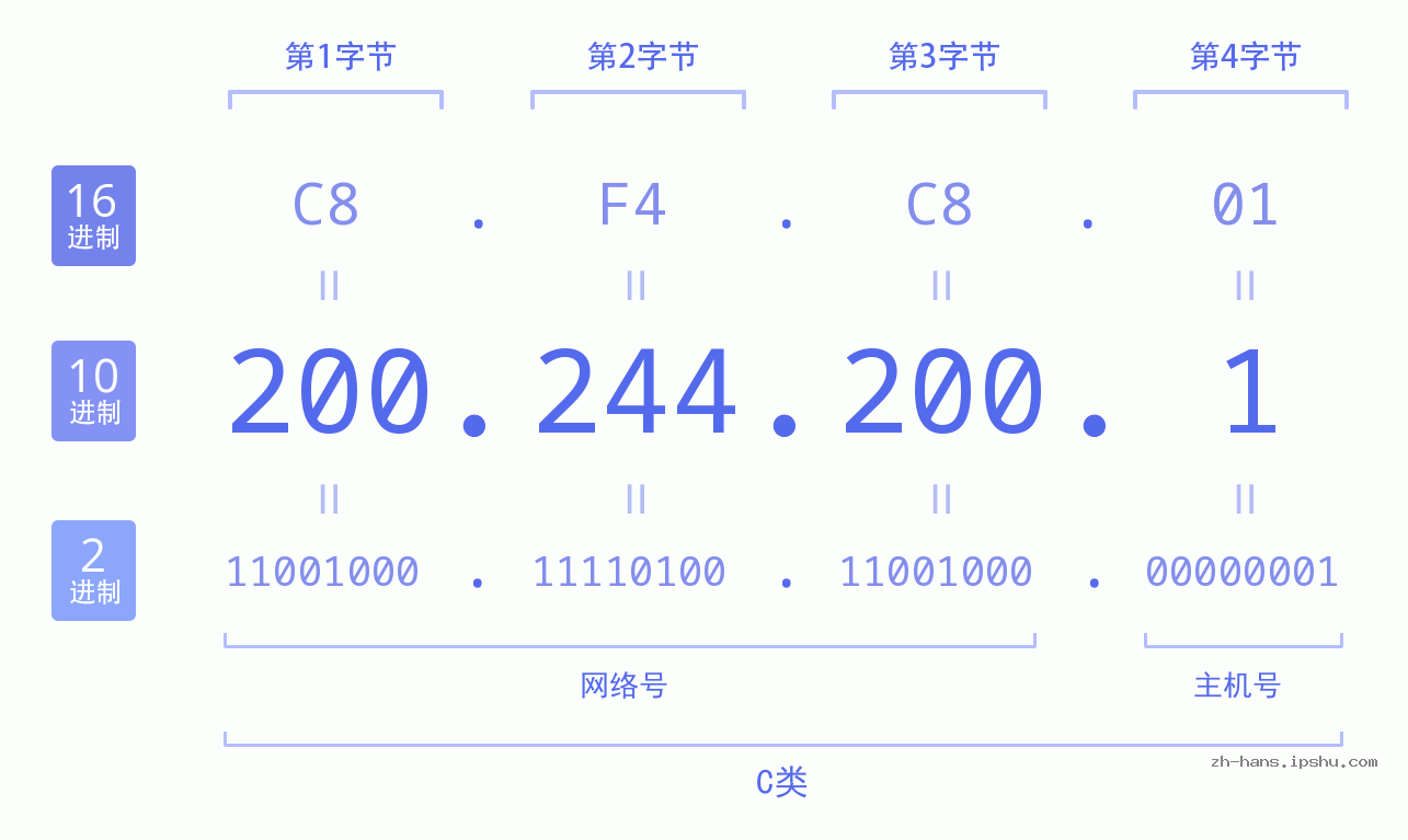 IP地址:200.244.200.1 数据结构图 二进制 十进制 十六进制 IPv4: 200.244.200.1 网络类型 网络号 主机号