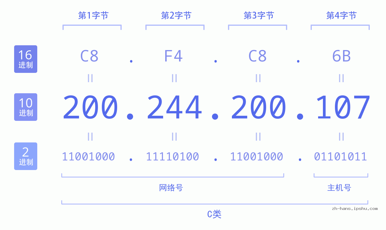 IP地址:200.244.200.107 数据结构图 二进制 十进制 十六进制 IPv4: 200.244.200.107 网络类型 网络号 主机号