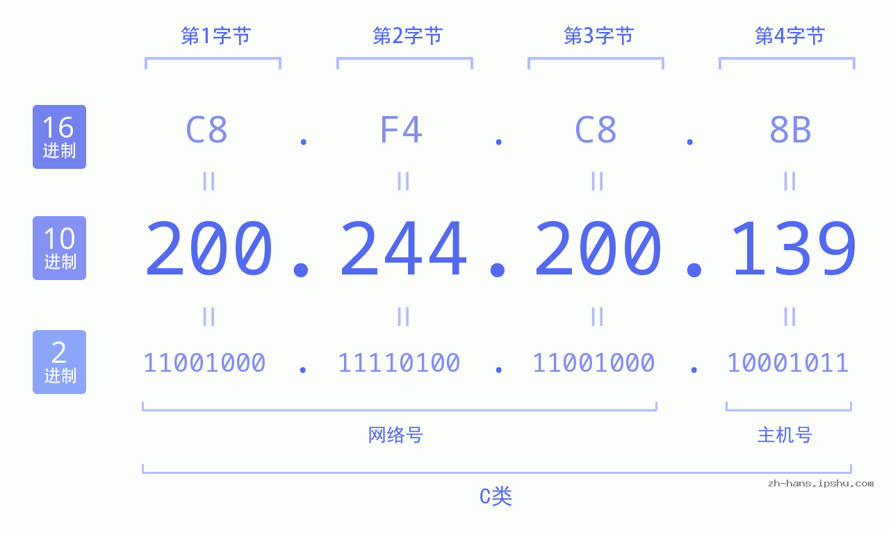 IP地址:200.244.200.139 数据结构图 二进制 十进制 十六进制 IPv4: 200.244.200.139 网络类型 网络号 主机号