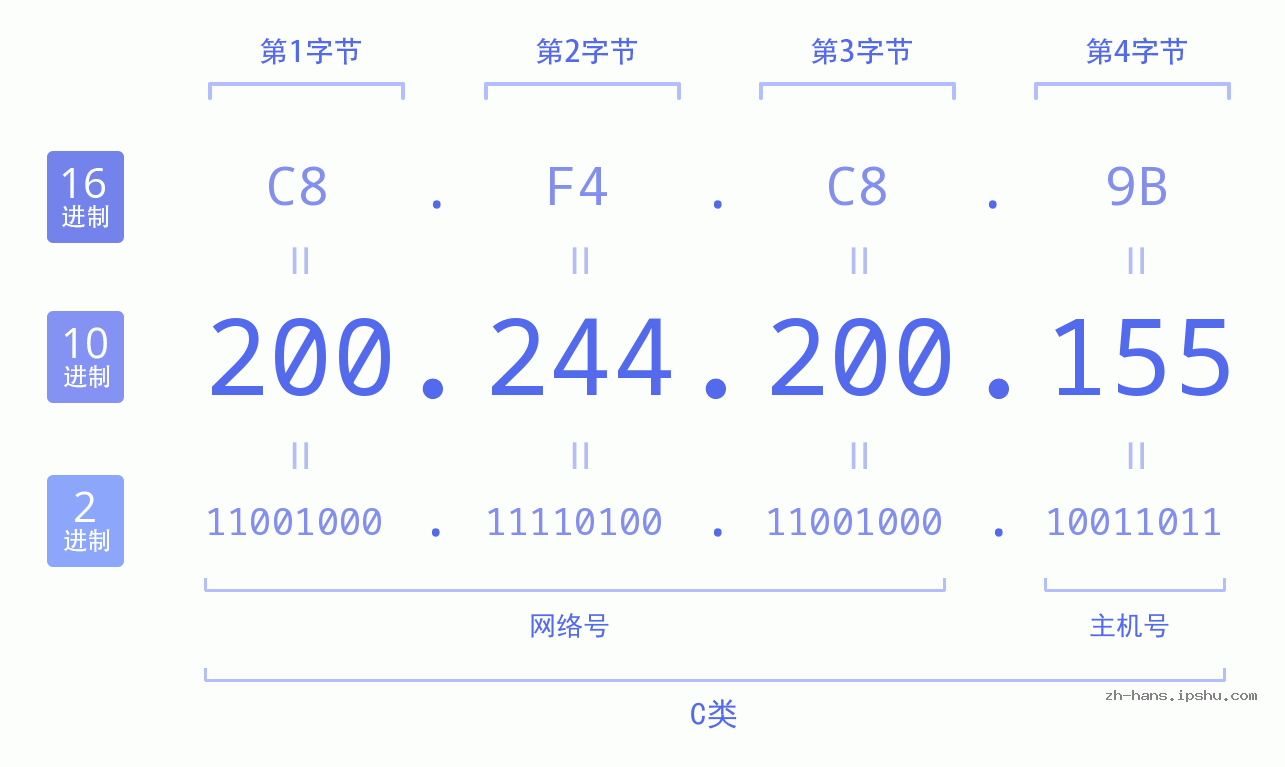 IP地址:200.244.200.155 数据结构图 二进制 十进制 十六进制 IPv4: 200.244.200.155 网络类型 网络号 主机号