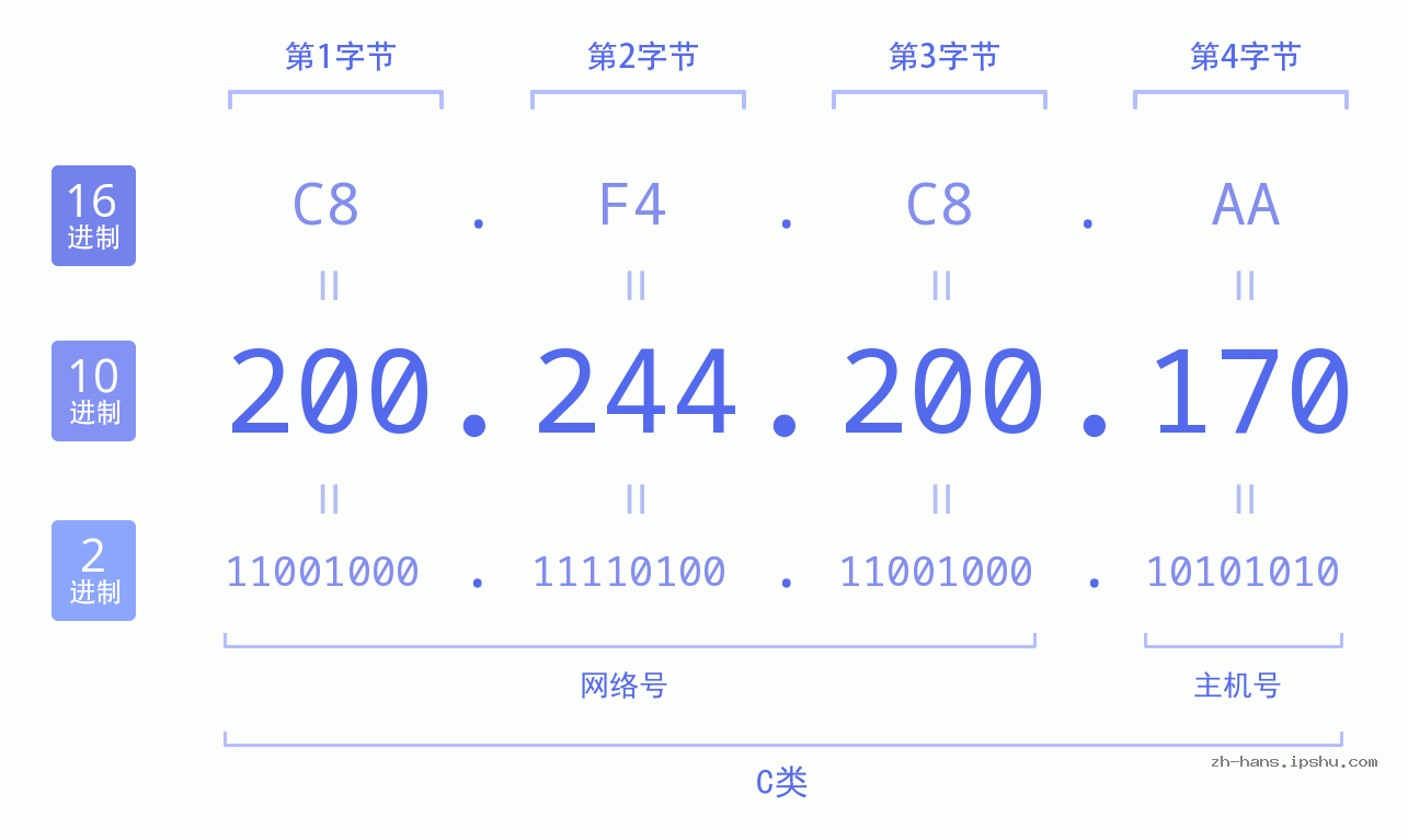 IP地址:200.244.200.170 数据结构图 二进制 十进制 十六进制 IPv4: 200.244.200.170 网络类型 网络号 主机号