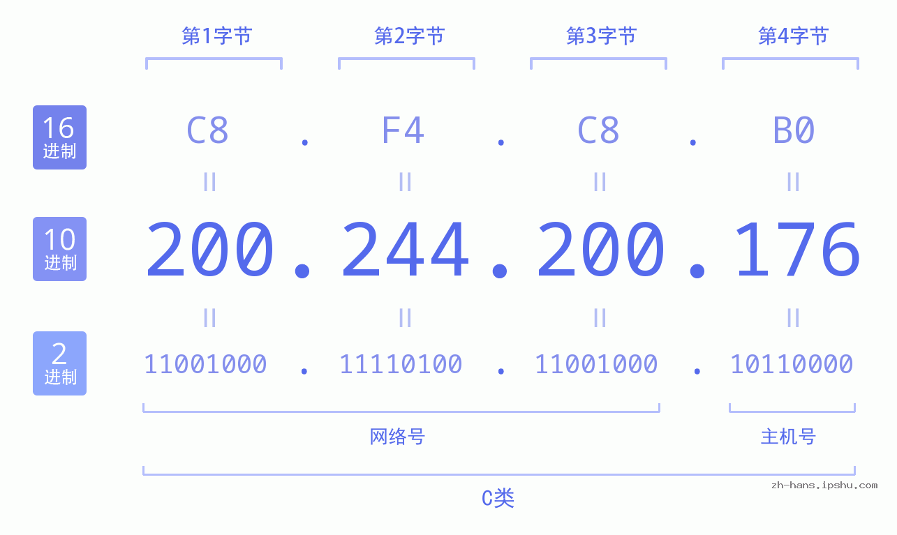 IP地址:200.244.200.176 数据结构图 二进制 十进制 十六进制 IPv4: 200.244.200.176 网络类型 网络号 主机号