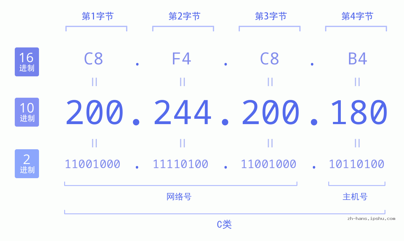 IP地址:200.244.200.180 数据结构图 二进制 十进制 十六进制 IPv4: 200.244.200.180 网络类型 网络号 主机号