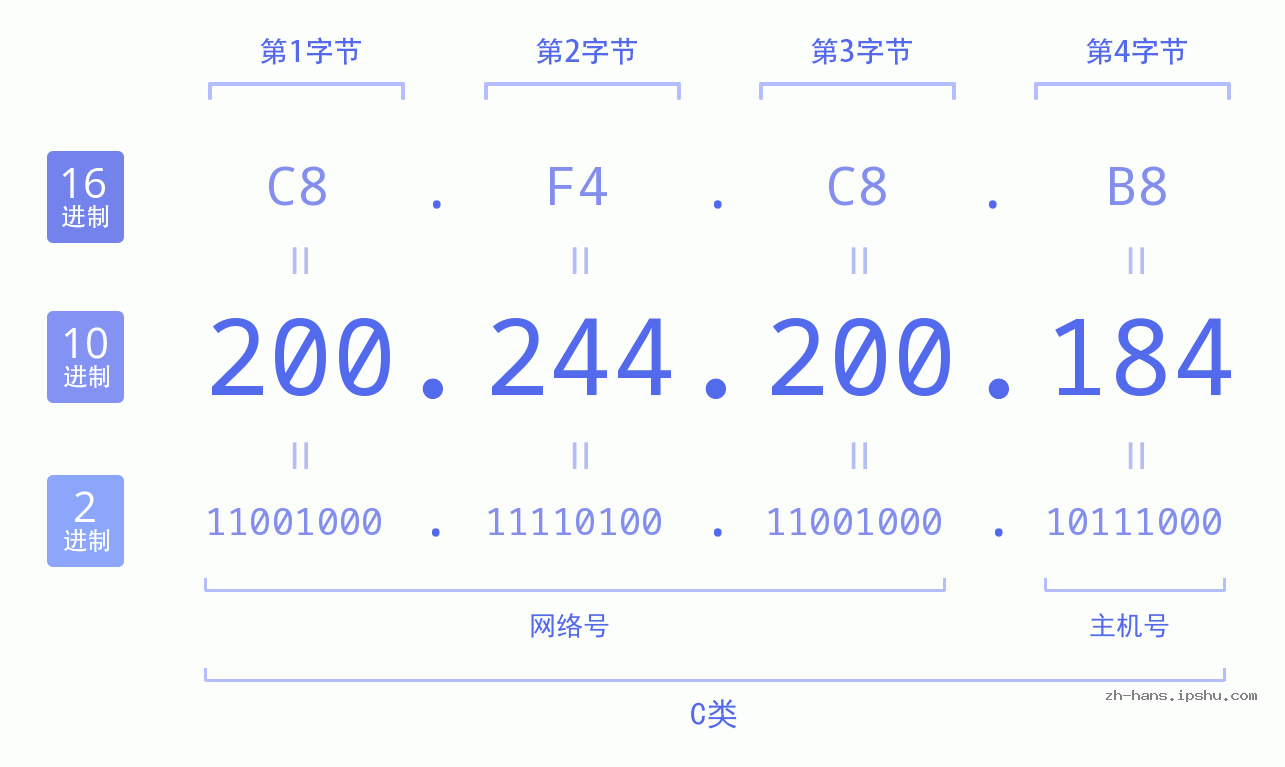 IP地址:200.244.200.184 数据结构图 二进制 十进制 十六进制 IPv4: 200.244.200.184 网络类型 网络号 主机号