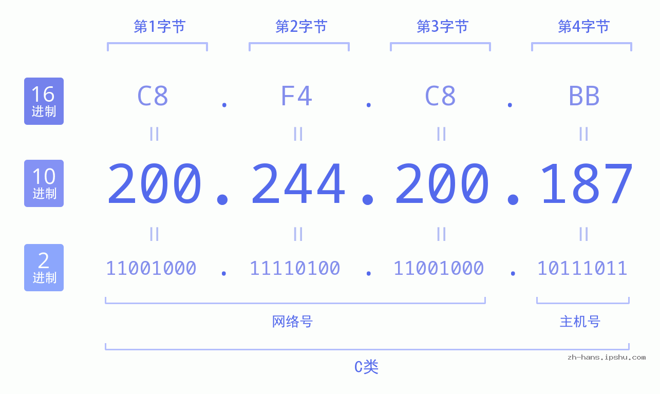IP地址:200.244.200.187 数据结构图 二进制 十进制 十六进制 IPv4: 200.244.200.187 网络类型 网络号 主机号